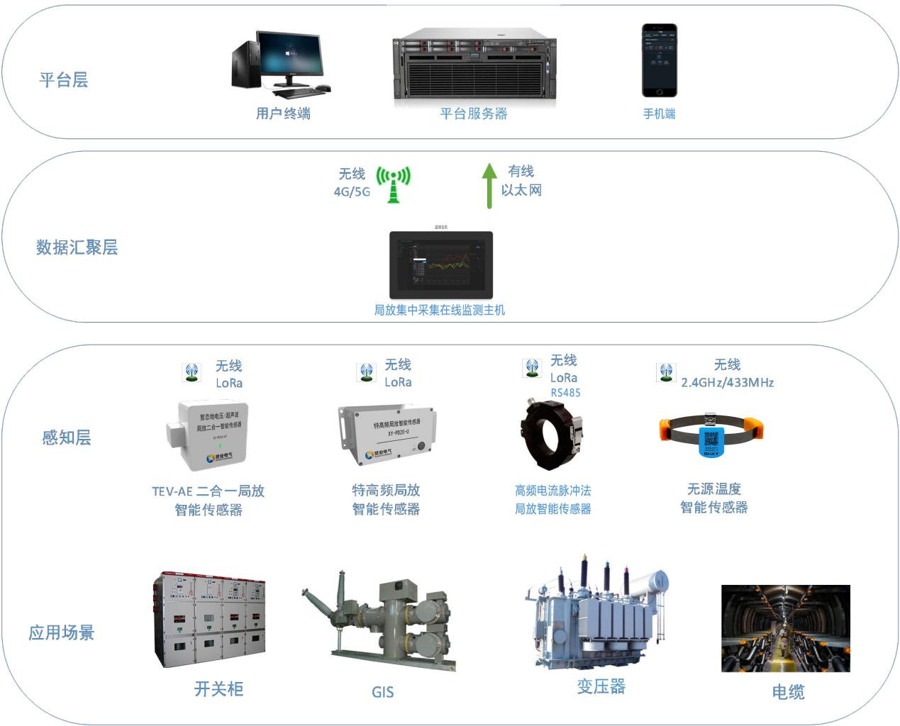 局放监测系统结构图.webp.png